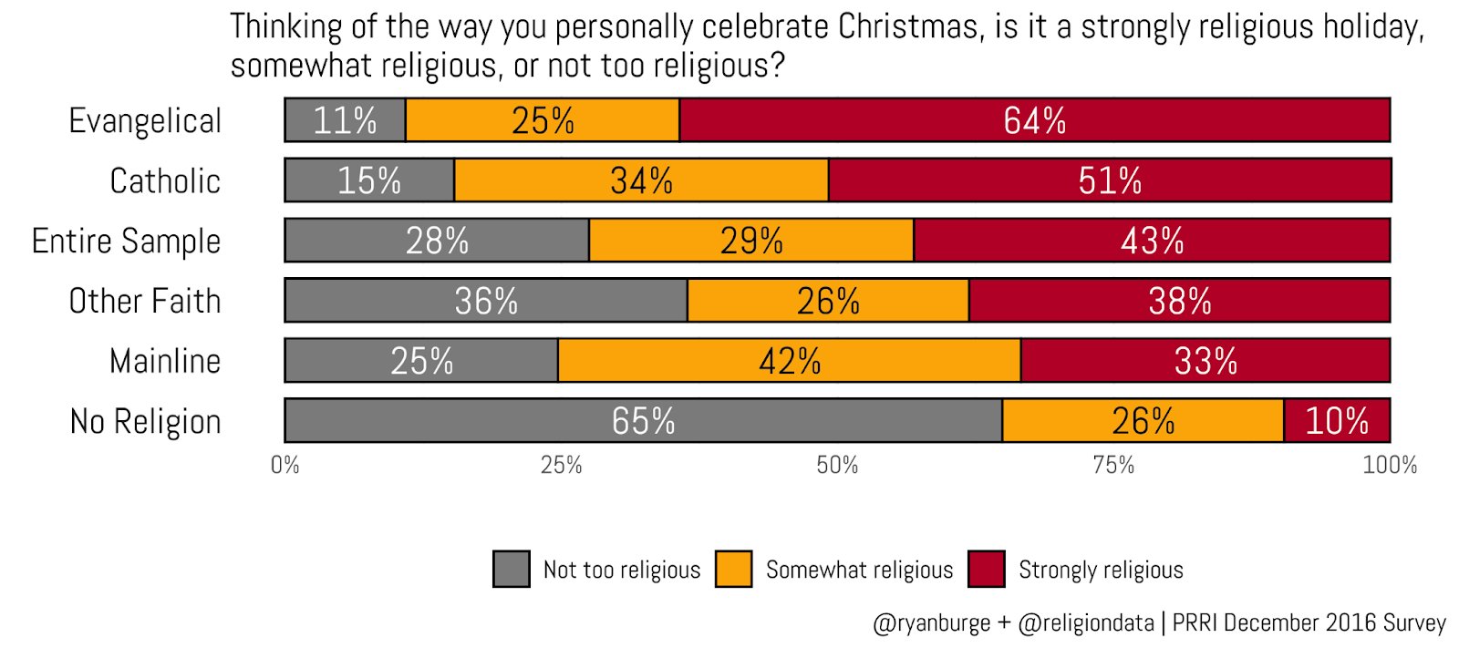 Ryan - Is Christmas a strongly religious holiday? Well, for a ...