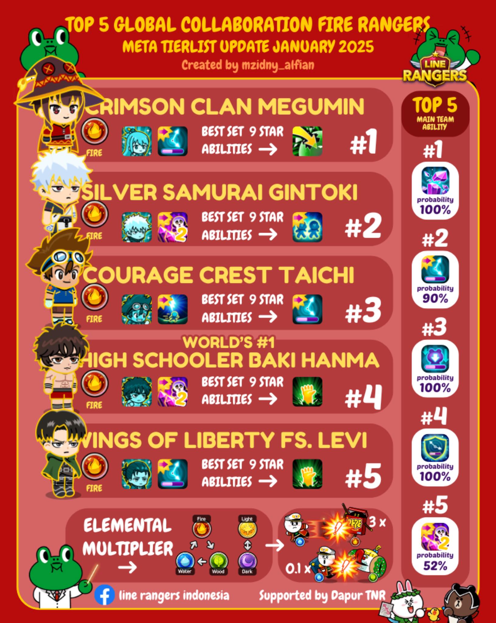 Line Rangers Meta Tierlist update... - M Zidny Alfian Bariq | Facebook