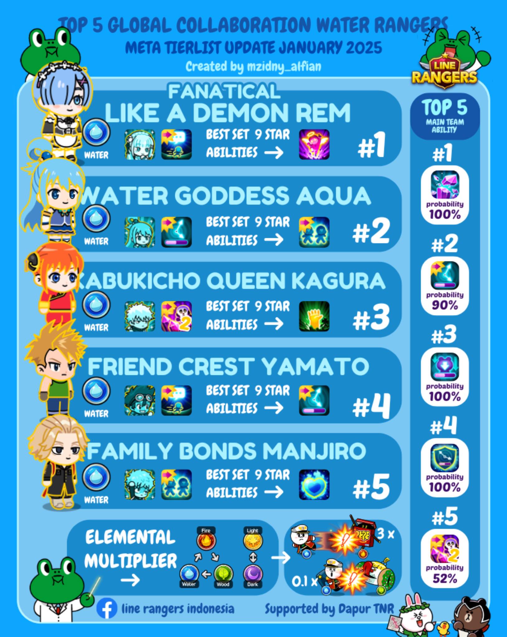 Line Rangers Meta Tierlist update... - M Zidny Alfian Bariq | Facebook