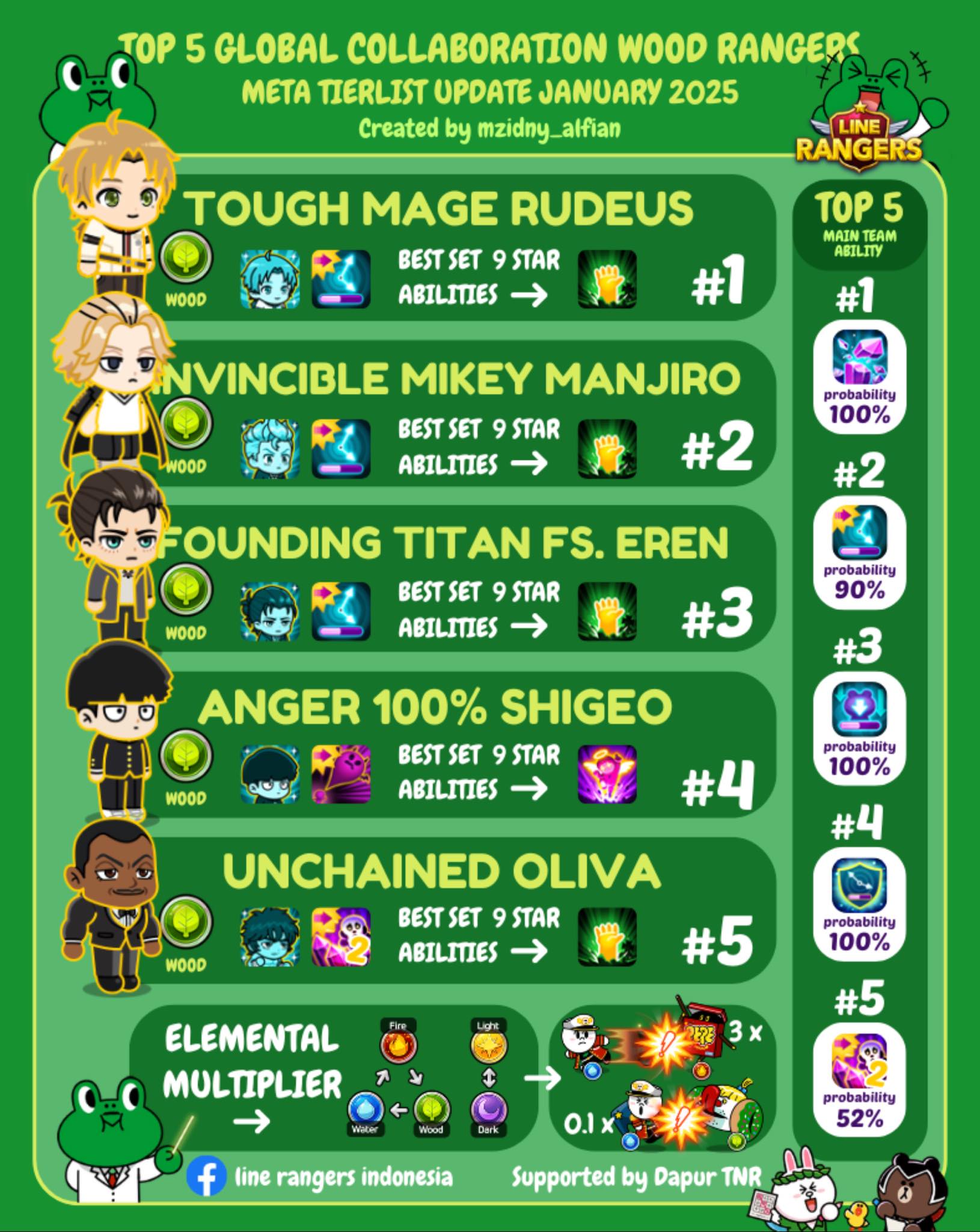 Line Rangers Meta Tierlist update... - M Zidny Alfian Bariq | Facebook
