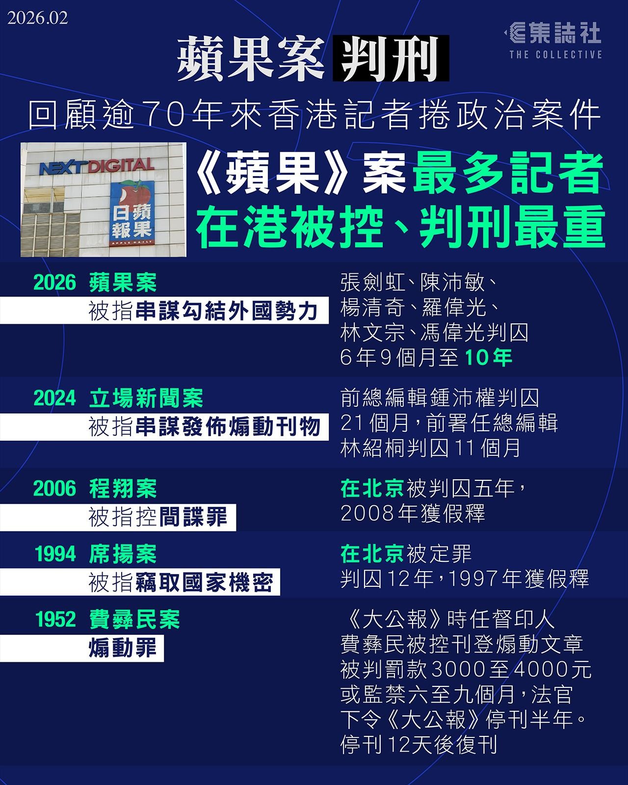 集誌社 - 蘋果案判刑｜回顧逾 70 年來香港記者被判囚案件 《蘋果》案為最多記者在港被控、判刑最重 全文：https://bit.ly ...