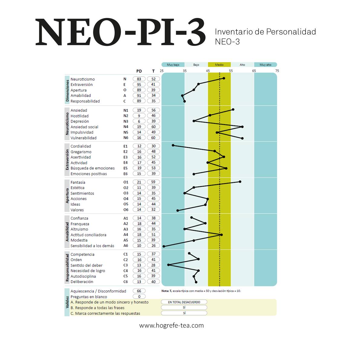 Hogrefe - Os presentamos el perfil del NEO-PI-3 generado en TEACorrige ...