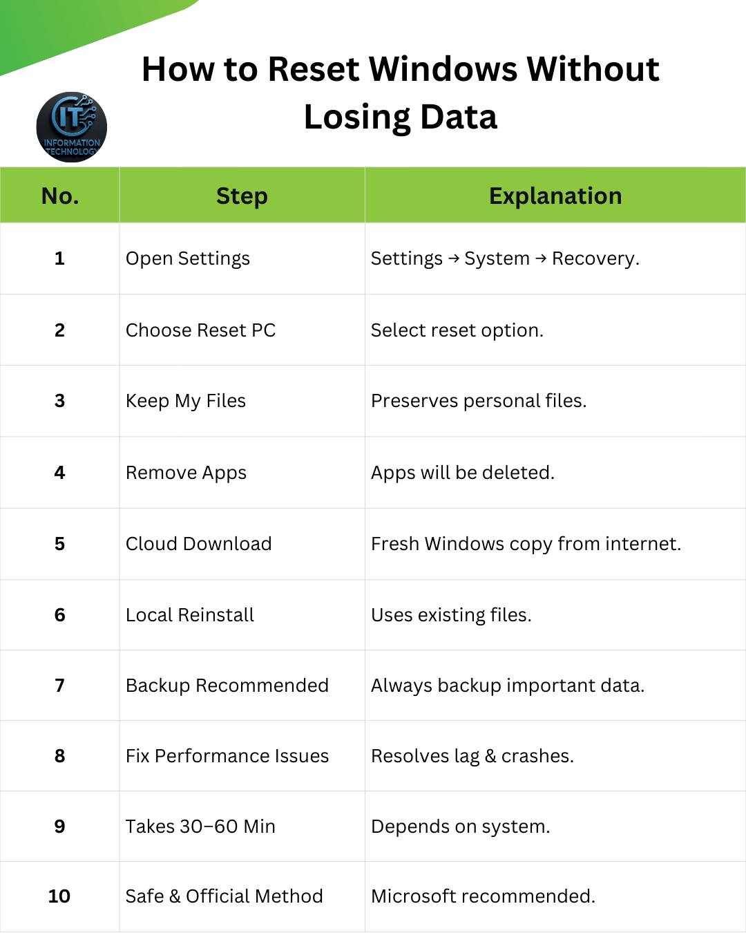 🔄 How to Reset Windows Without... - Information Technology | Facebook