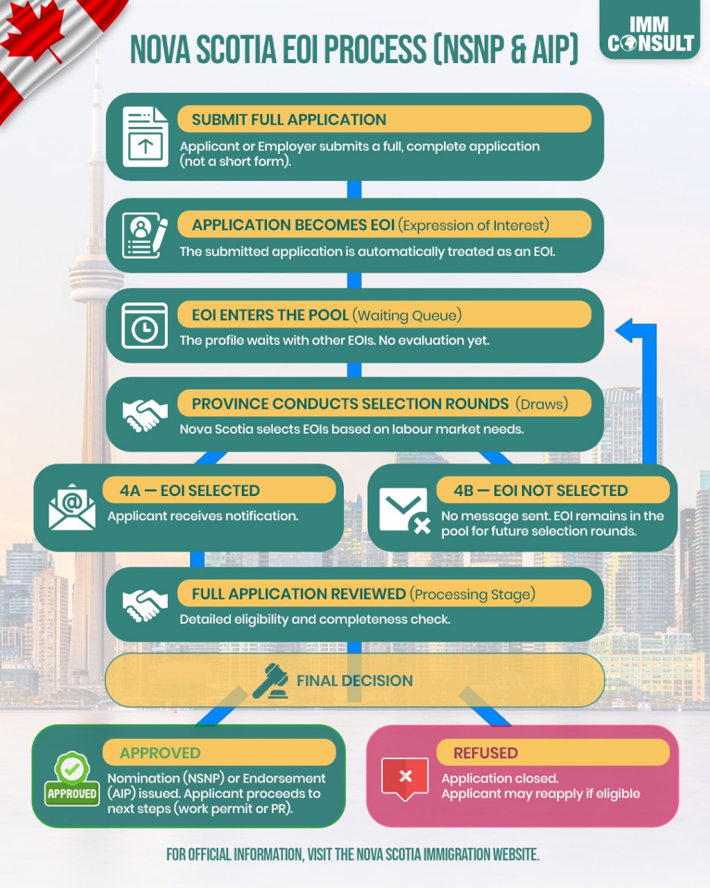 IMM - Thinking about moving to Nova Scotia? Here’s a simple breakdown ...