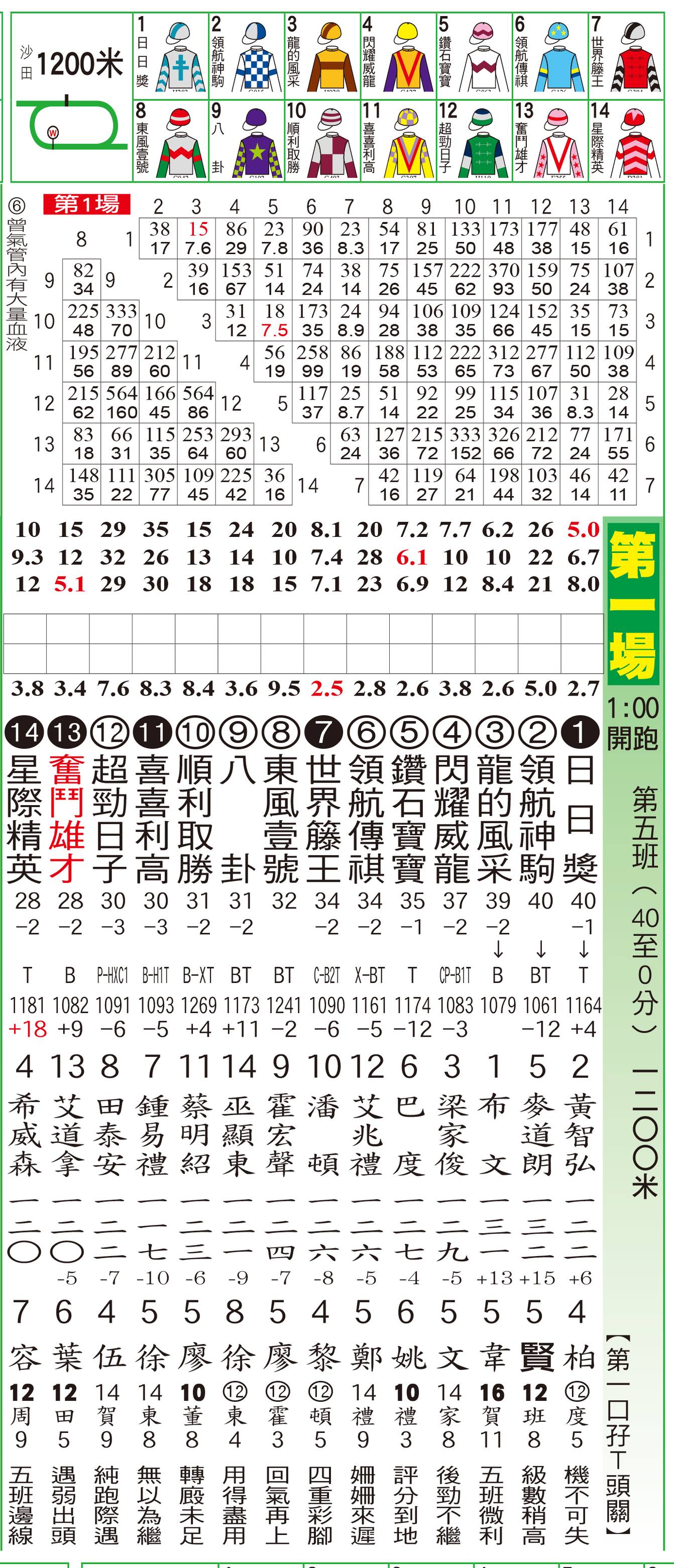 騎師日報 - 騎師日報1月21日草地A欄日馬排位表 現時《騎師日報》有電子版訂閱，歡迎PM查詢。 #騎師日報...