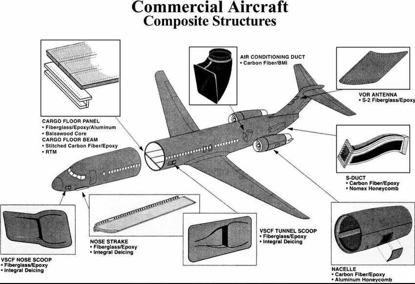 Insana - Anatomy of an Aircraft: This diagram from NASA Glenn Research ...