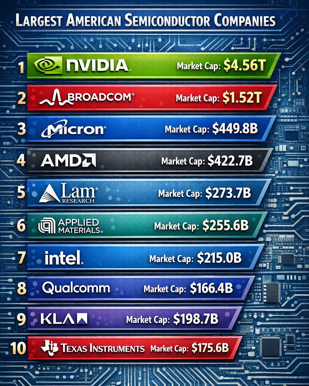 Nikita - Largest American Semiconductor Companies by Market ...