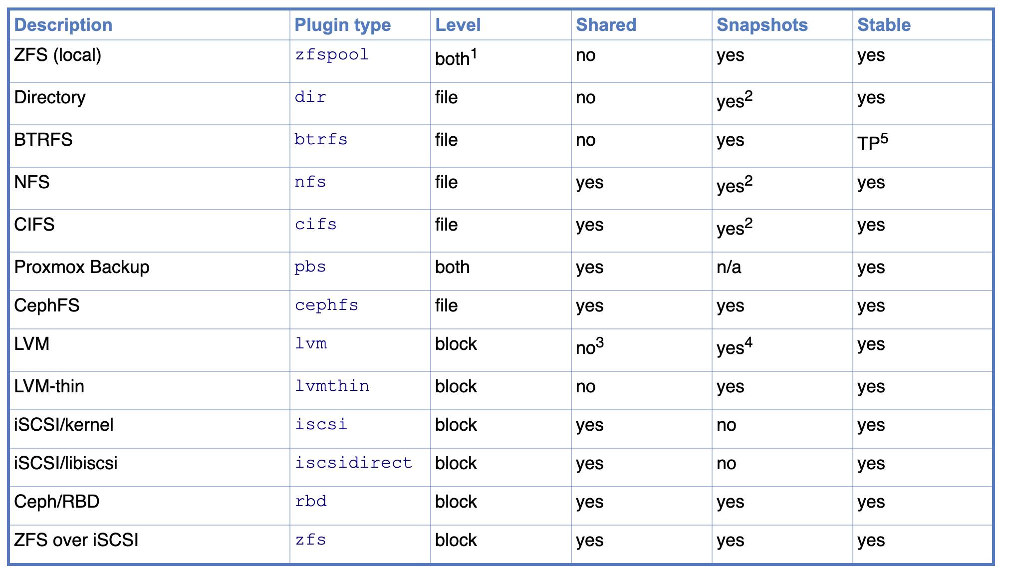 thaiadmin.org | เลือก Storage บน Proxmox | Facebook