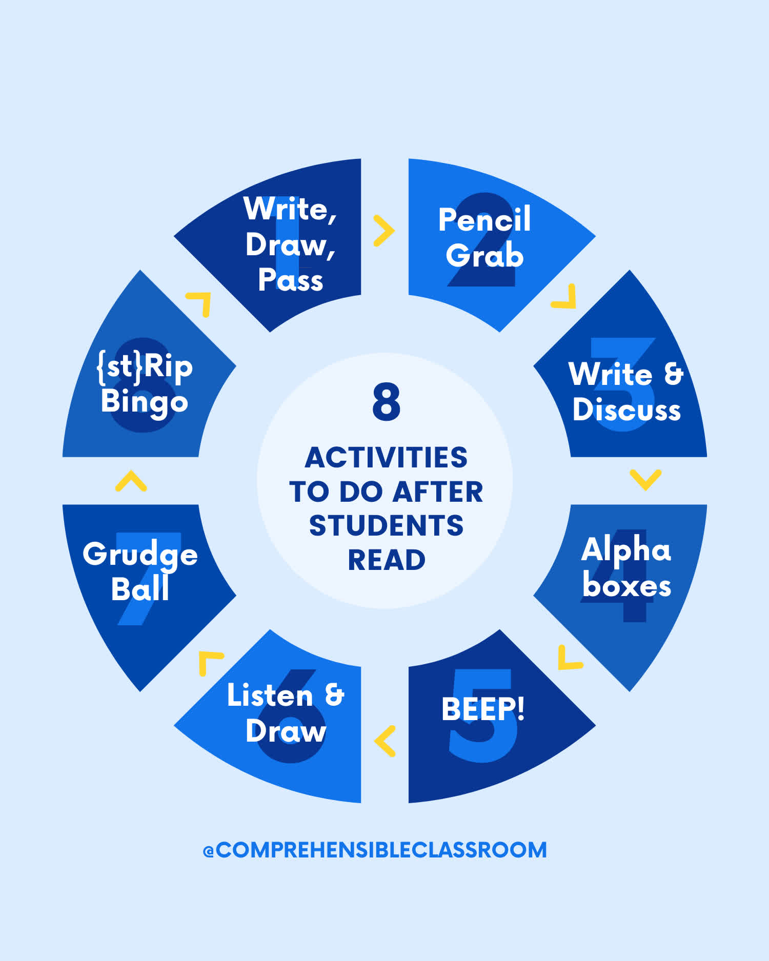 After you have read... - The Comprehensible Classroom | Facebook