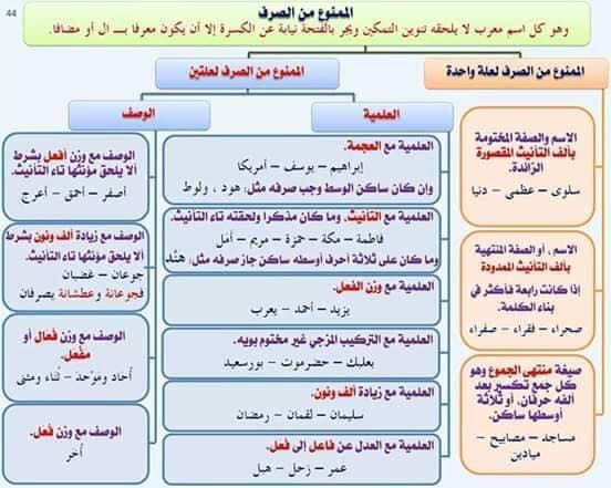 سليم الذبحاوي السلام عليكم ورحمة الله وبركاته الممنوع من الصرف س ما معنى المنصرف جـ المنصرف ماتظهر على آخره جميع حركات الا عراب الضمة والفتحة