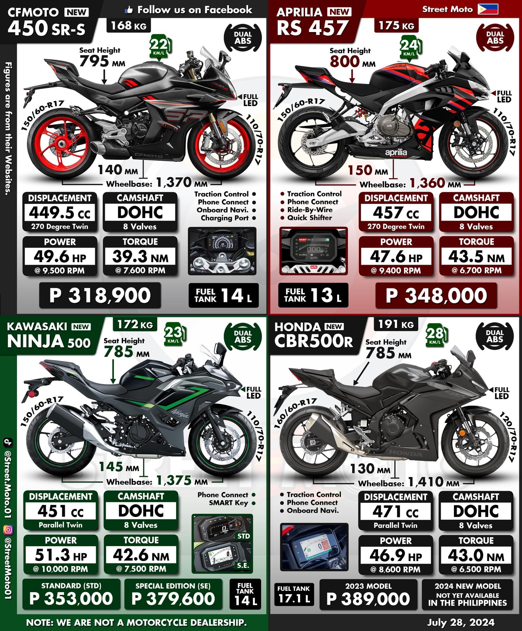 Top 4 Sportbikes with 450cc engine size. 🇵🇭 #Repost #Sportbike