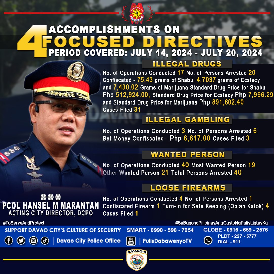 ACCOMPLISHMENTS ON 4 FOCUSED... - Davao City Police Office
