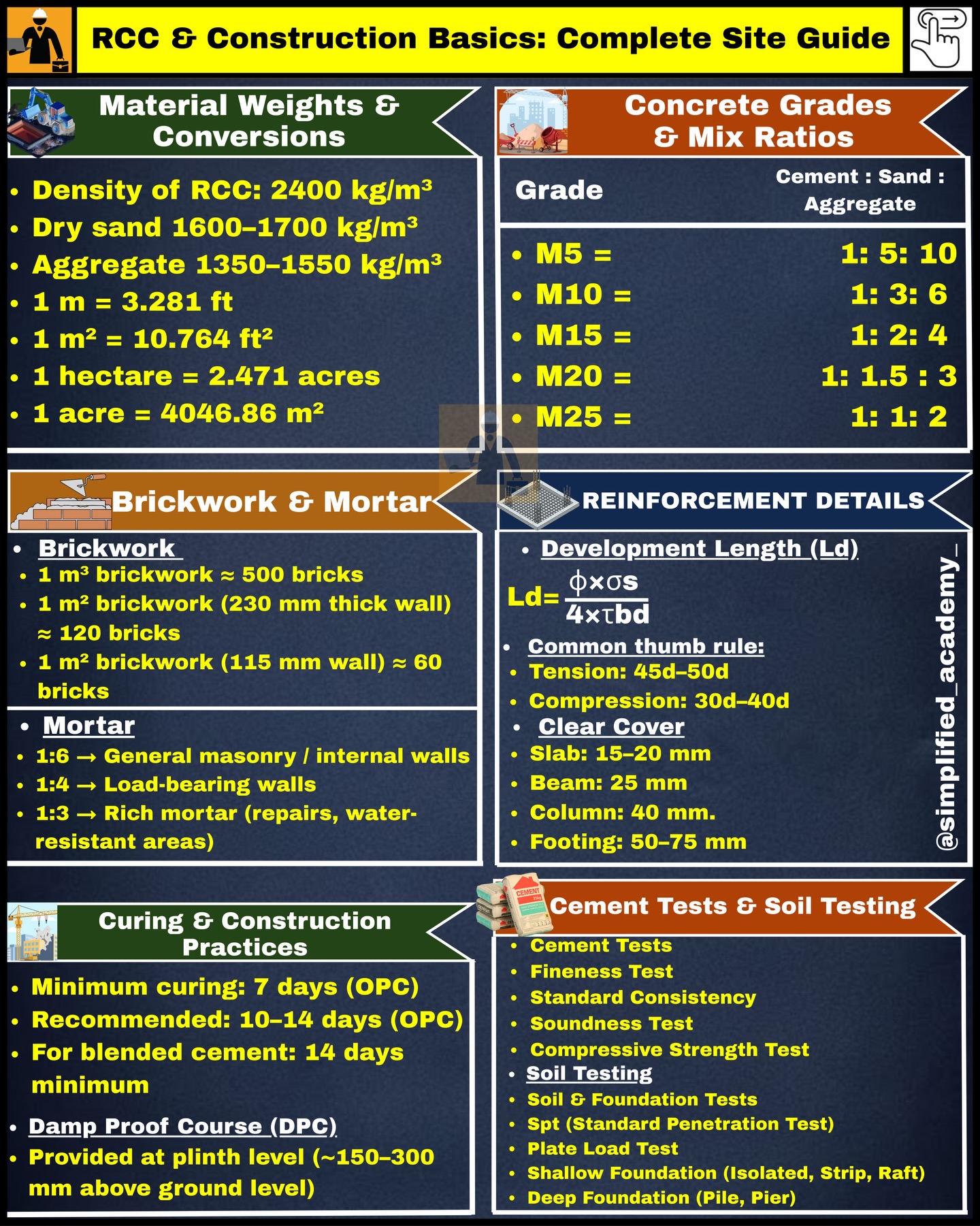 RCC & Construction Basics: Complete... - civil_by_yahya_sir | Facebook