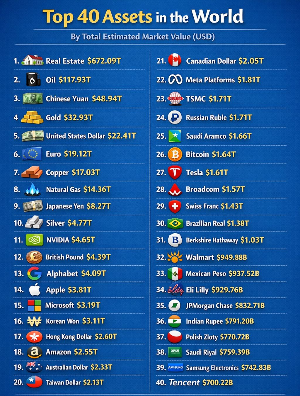 Nikita - Top 40 Assets in the World by Market Value 💰🌎 | Facebook