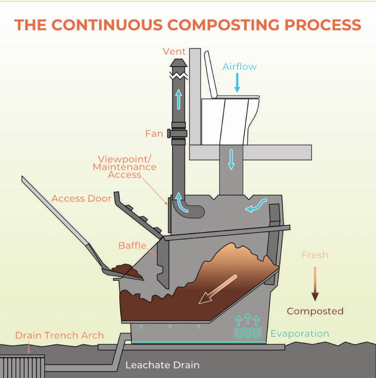 VIROtech - Misinformation on compost toilets is rife on the Internet ...