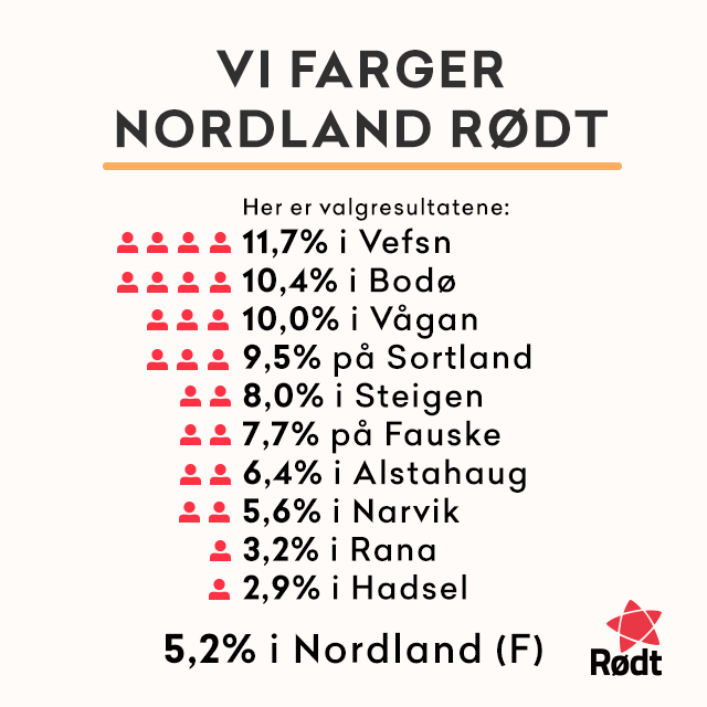 Rødt Nordland - Takk til alle som stemte på oss! Rødt Nordland er godt ...
