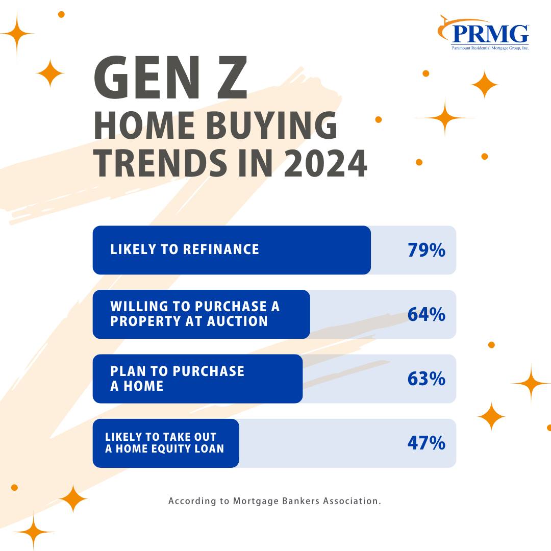 Paramount - Gen Z is making waves in the mortgage industry this year ...