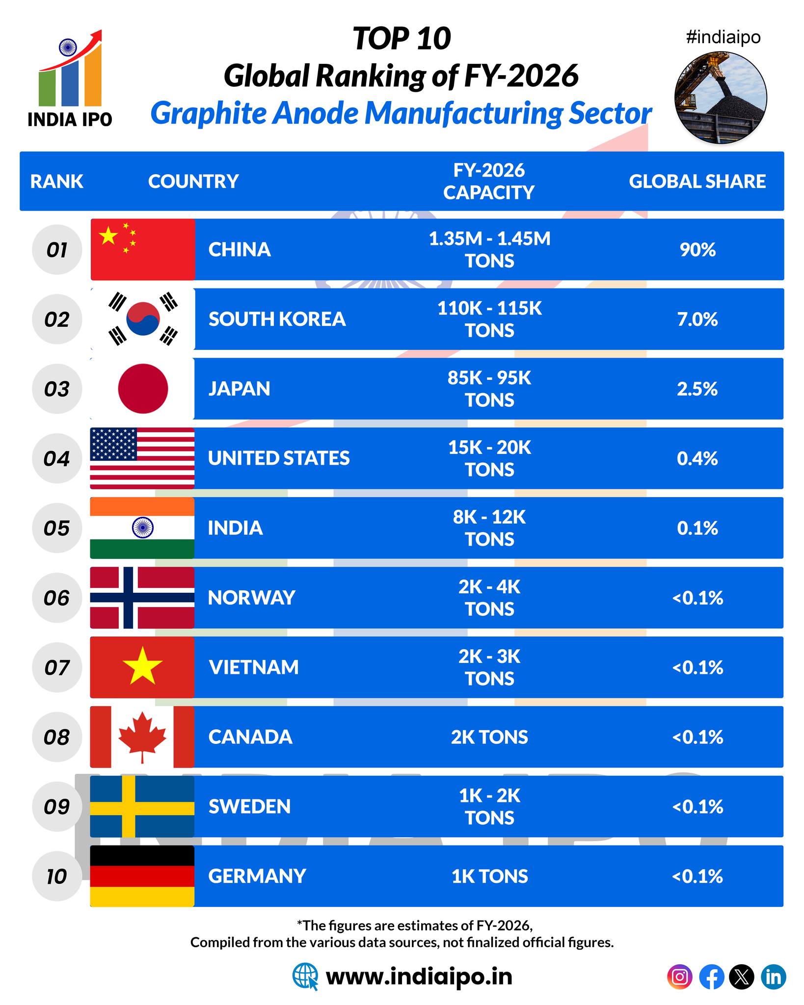 India - Top 10 Countries in Graphite Anode Manufacturing (FY-2026 ...