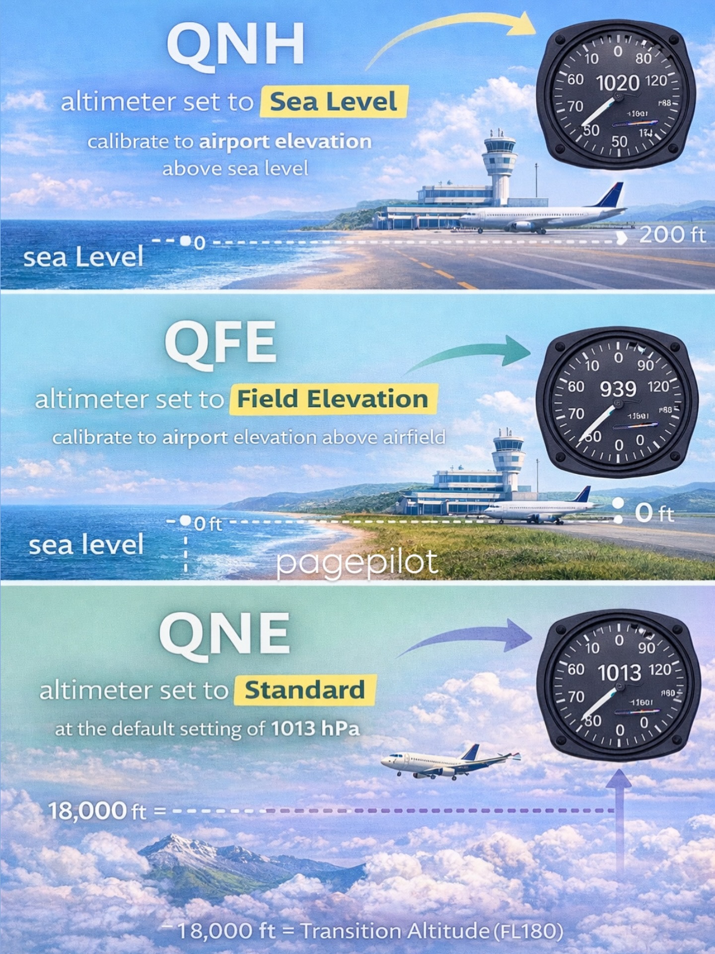 AeroVerse - Pilots don’t change the altimeter randomly. each setting ...