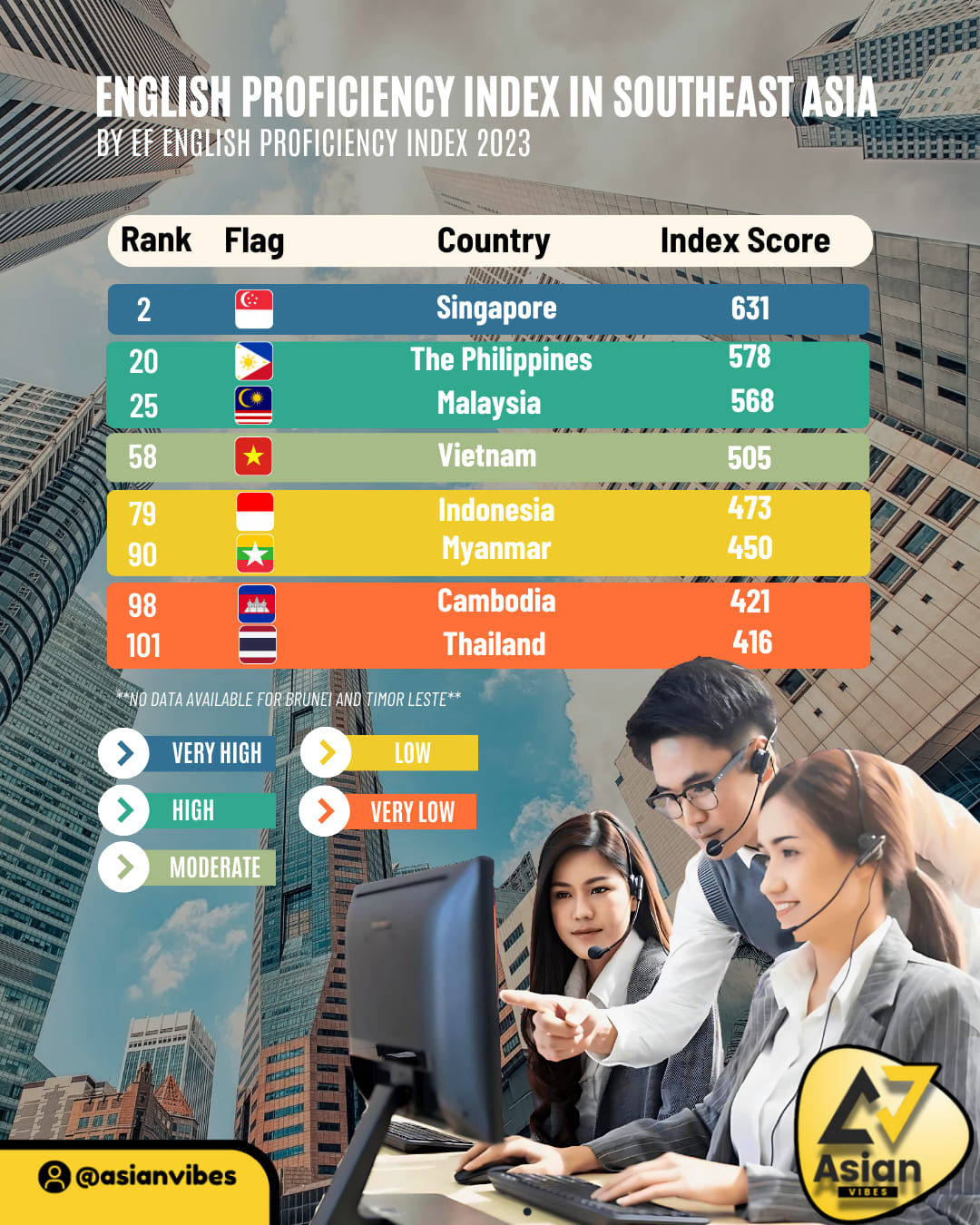 Asian - 🗣️| ENGLISH PROFICIENCY INDEX IN SOUTHEAST ASIA BY EF ENGLISH ...