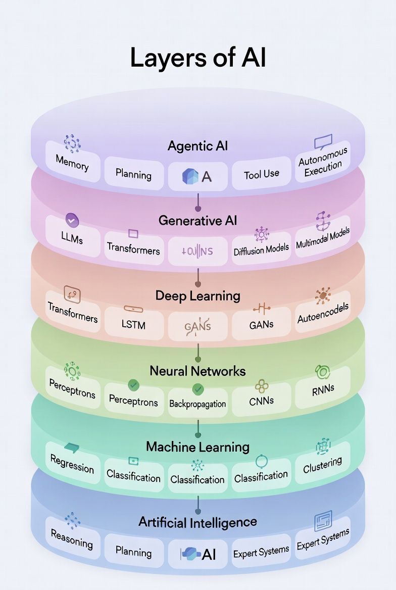 C-ROTULUS - La imagen muestra las capas de la inteligencia artificial ...