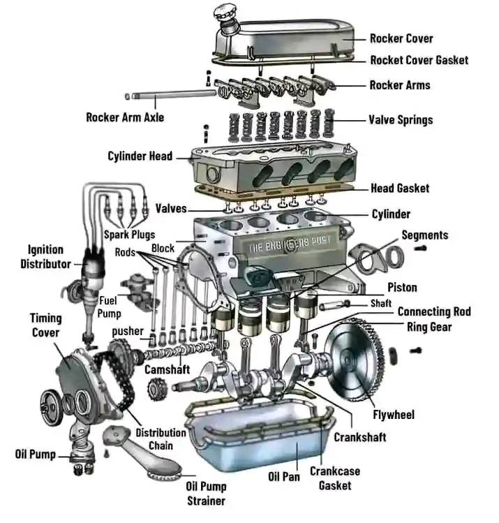 Eng - The following are the Important Parts of a Car Engine: 1. Rocker ...
