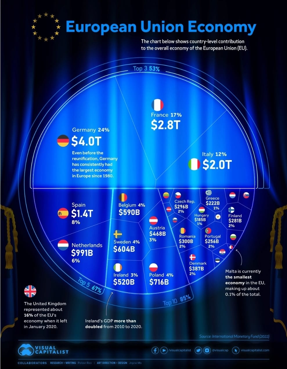🌍 If the EU were a country, its economy would be the 2nd largest