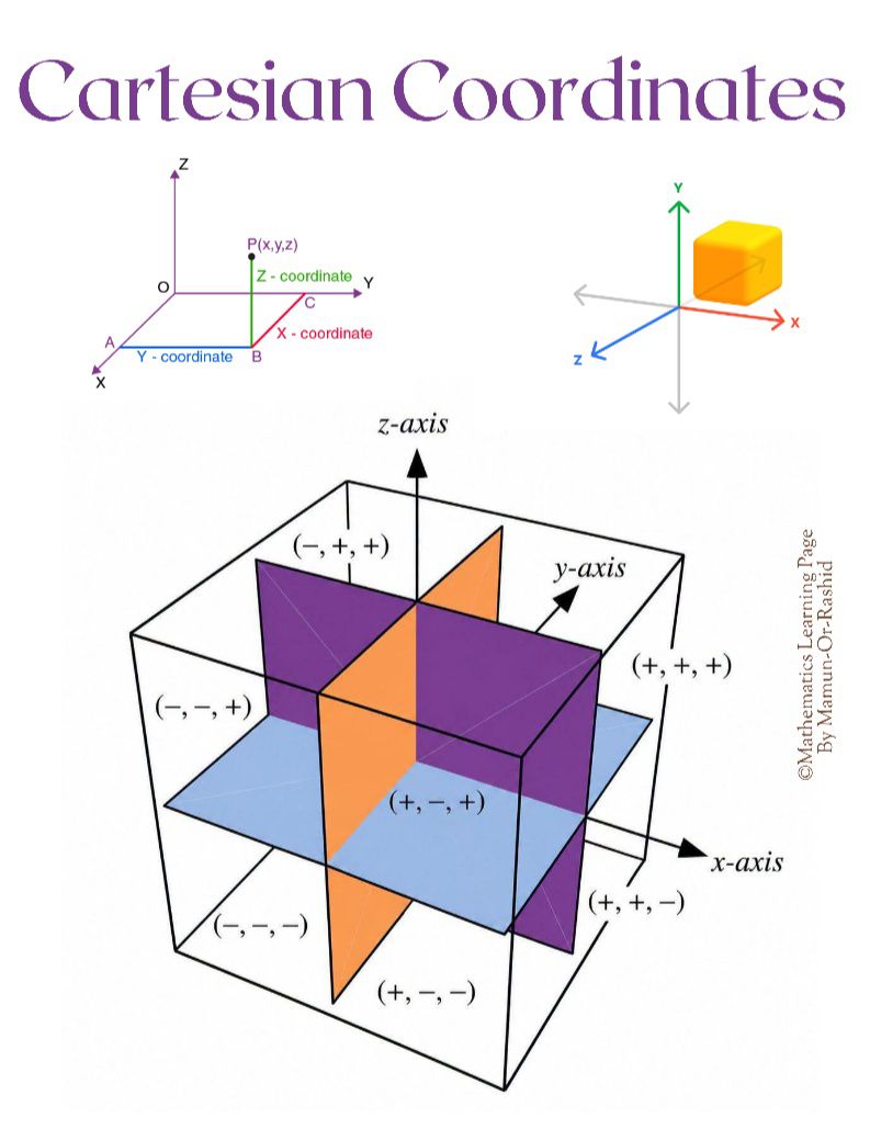 Cartesian axes partition three-dimensional space into eight