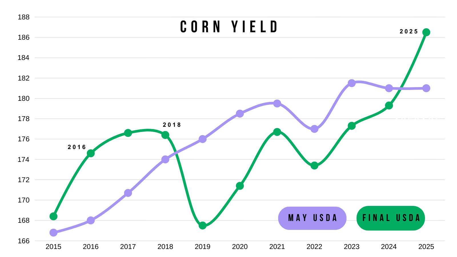 Market Minute - May vs Final Corn Yield 🌽 For the first... | Facebook