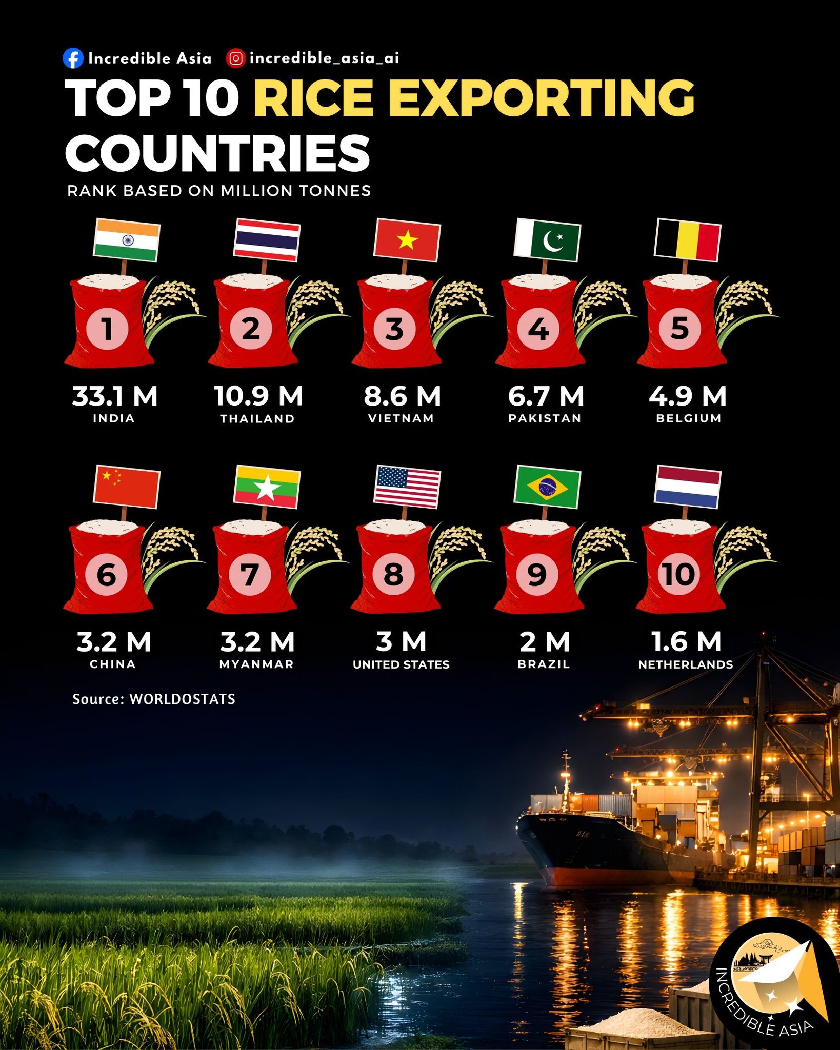 Incredible Asia - 🌾 Top 10 Rice Exporting Countries in the... | Facebook