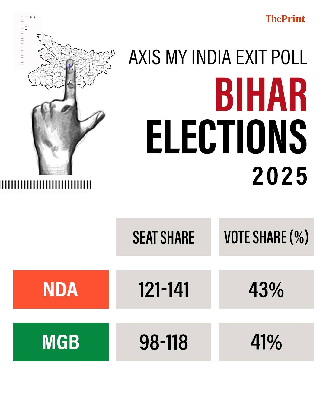 ThePrint - Deviating from other pollsters who predicted clear majority ...