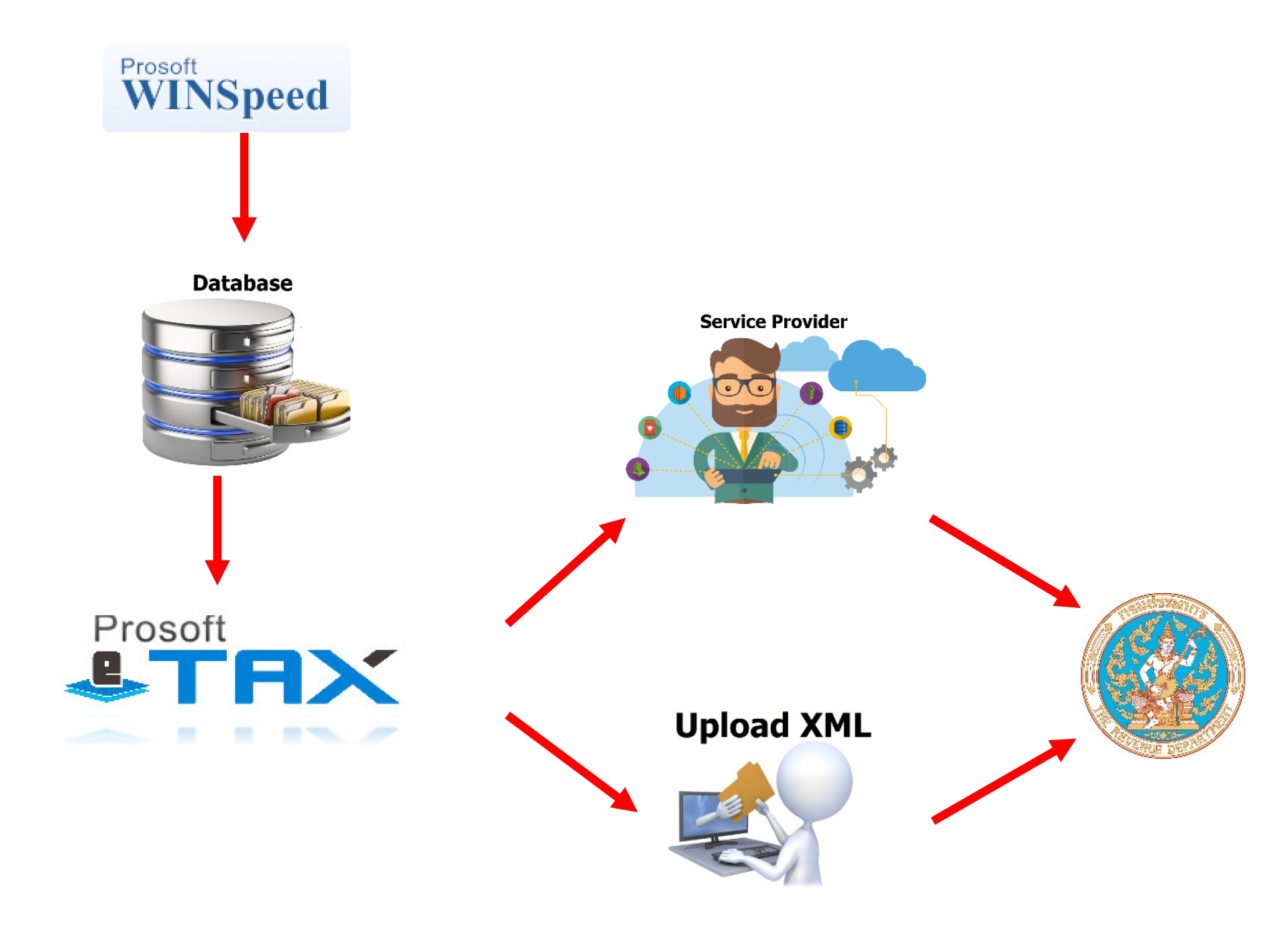 📣 Prosoft WINSpeed กับ... - Prosoft Comtech Co,. Ltd. | Facebook