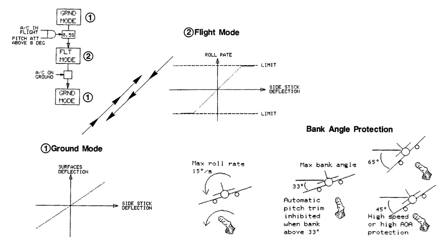 A320 ROLL CONTROL – Normal Law... - Aircraft Maintenance | Facebook
