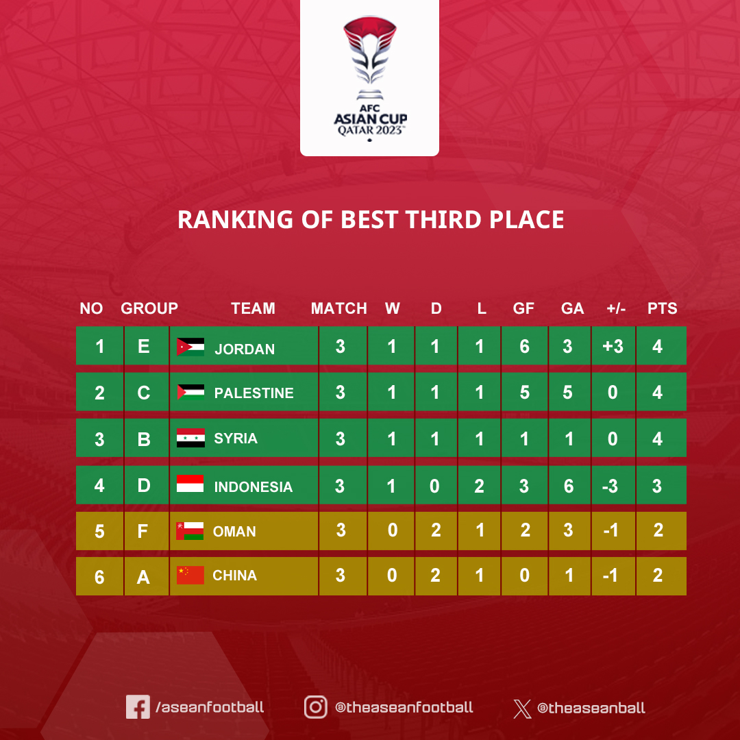 ASEAN FOOTBALL - 📊AFC ASIAN CUP 2023 Here is ranking of... | Facebook