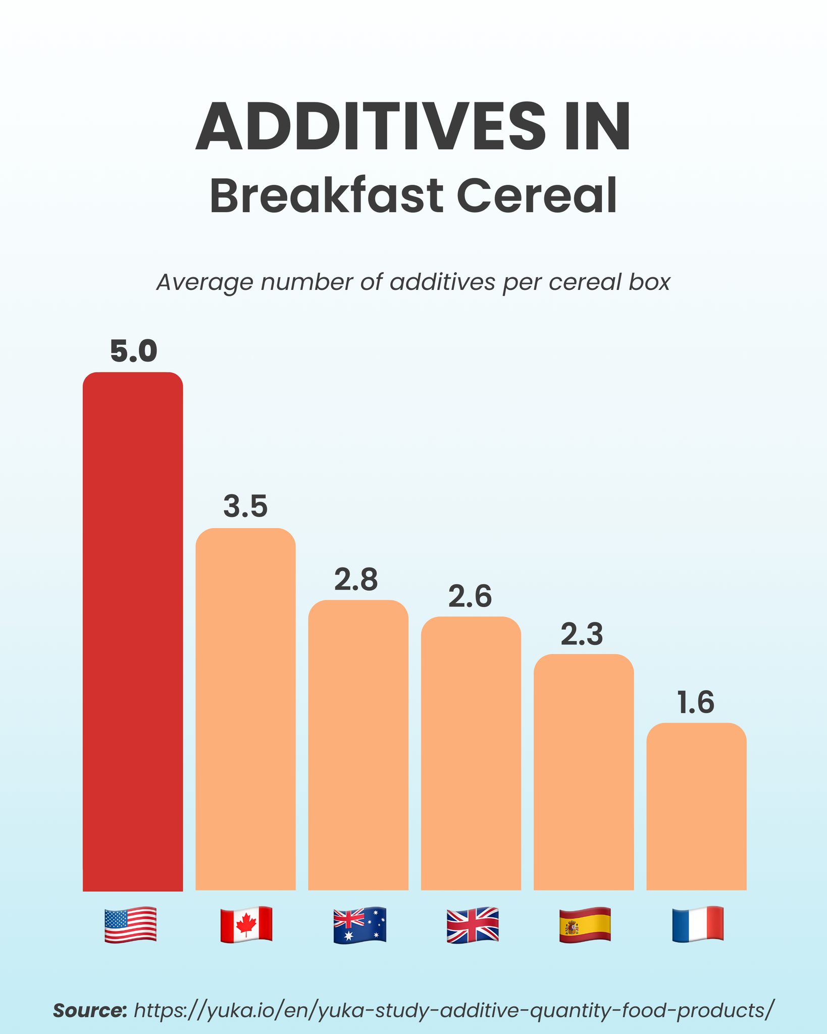 Yuka - Is there an additive addiction in the United States? 🤔 We dug ...