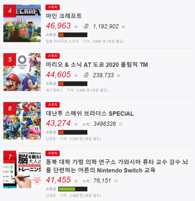 12월 30일 1월 5일 패미통 게임 판매량 순위 게이밍 타운 게임 소식 짤방 Facebook
