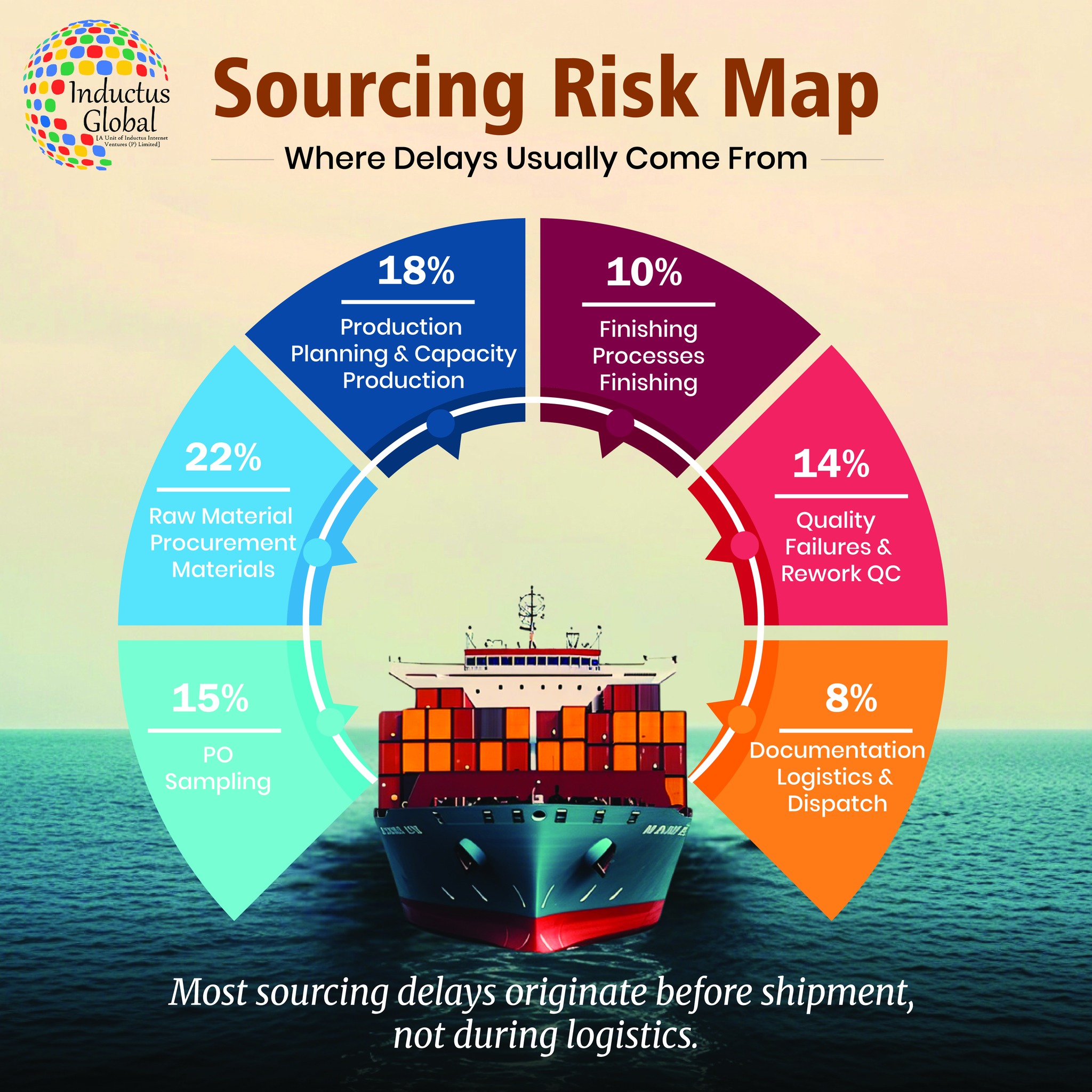 Inductus - In global sourcing, shipment delays are often treated as a ...