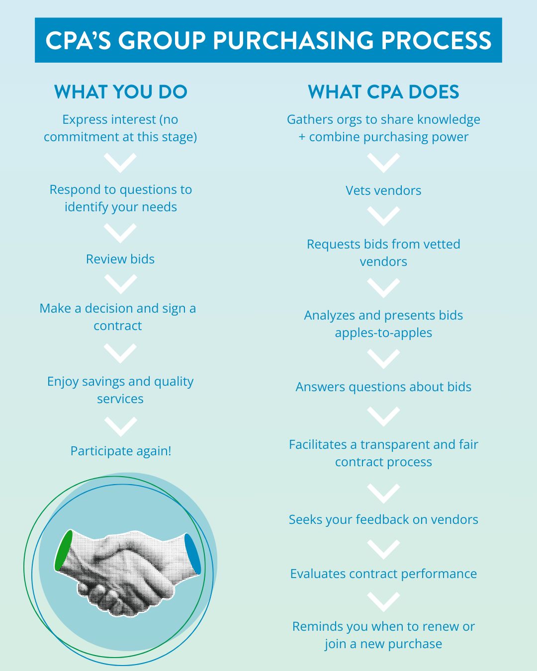 Community Purchasing Alliance | Washington D.C. DC