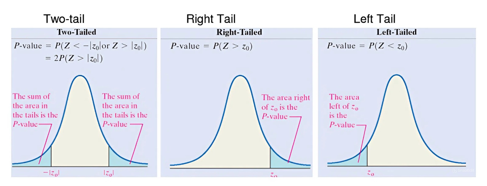 Cộng đồng Data Engineer Việt Nam | TẦM QUAN TRỌNG CỦA P-VALUE TRONG ...