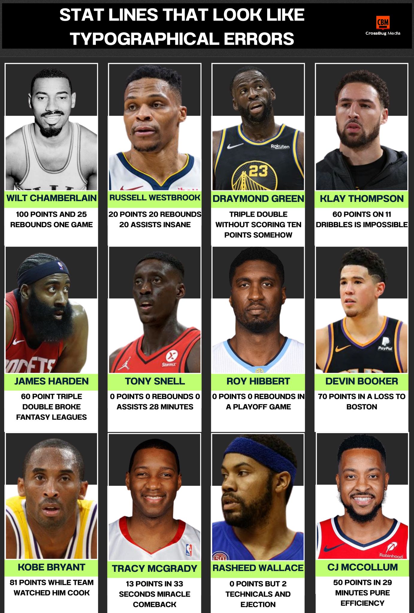 Daily - Stat Lines That Look Like Typographical Errors 🤯📊 Some box ...