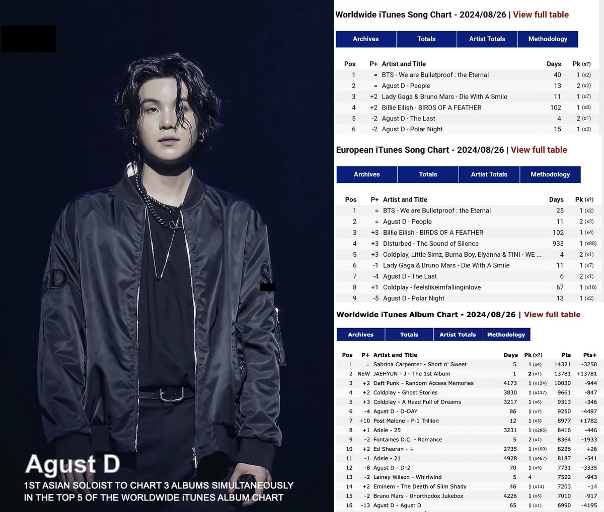 Agust D now becomes the First and Only K-pop/Korean Soloist in