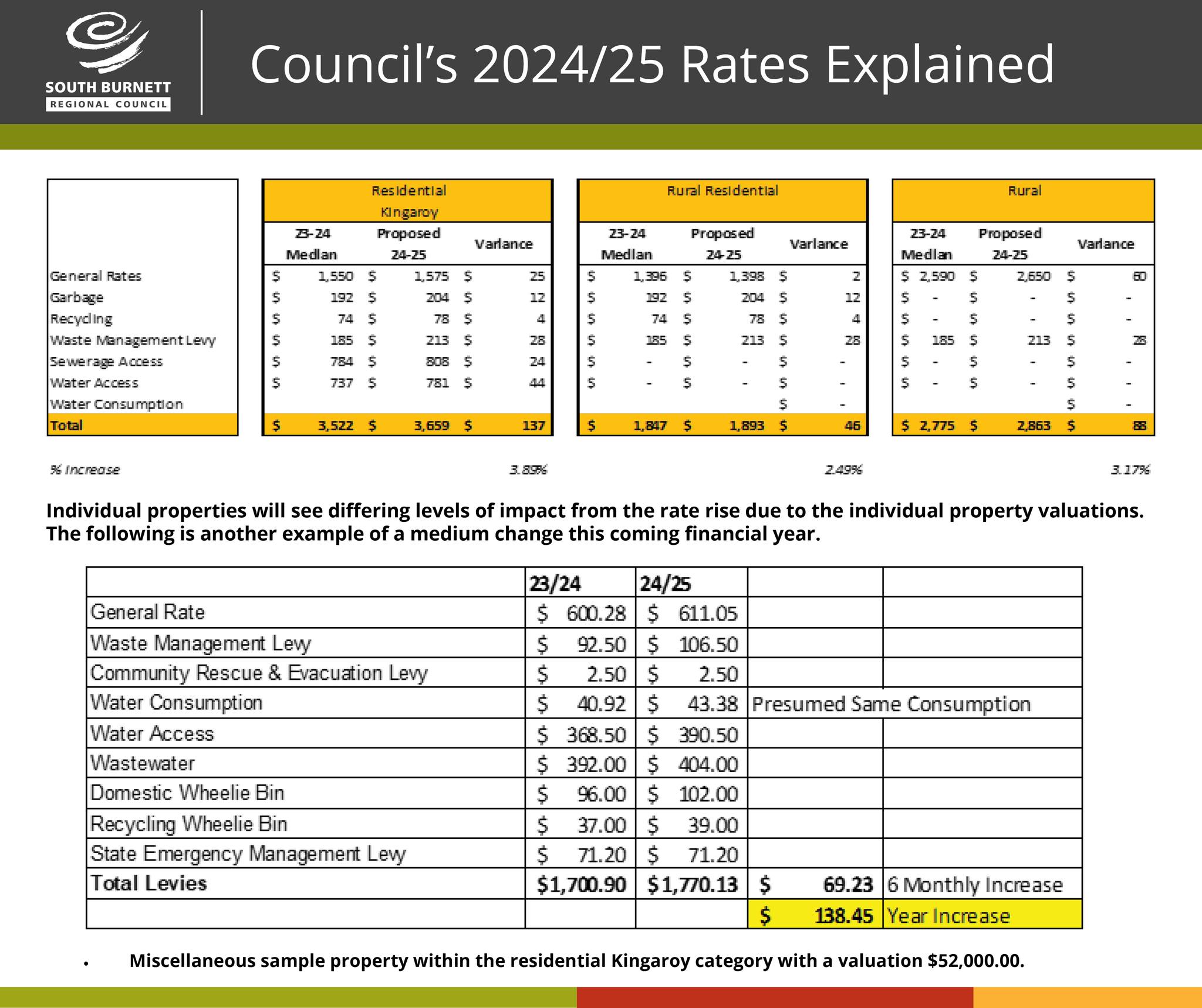 📢 Council’s 2024-25 Rate... - South Burnett Regional Council | Facebook