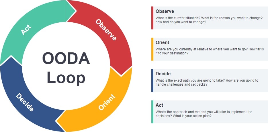 Knowledge - OODA Loopဆိုတာဘာလဲ OODA Loop ဆိုတာက ဆုံးဖြတ်ချက်ချခြင်း ...