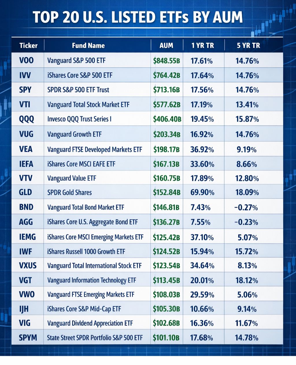 Nikita Saini - Top 20 U.S. Listed ETFs By AUM. Will VOO... | Facebook