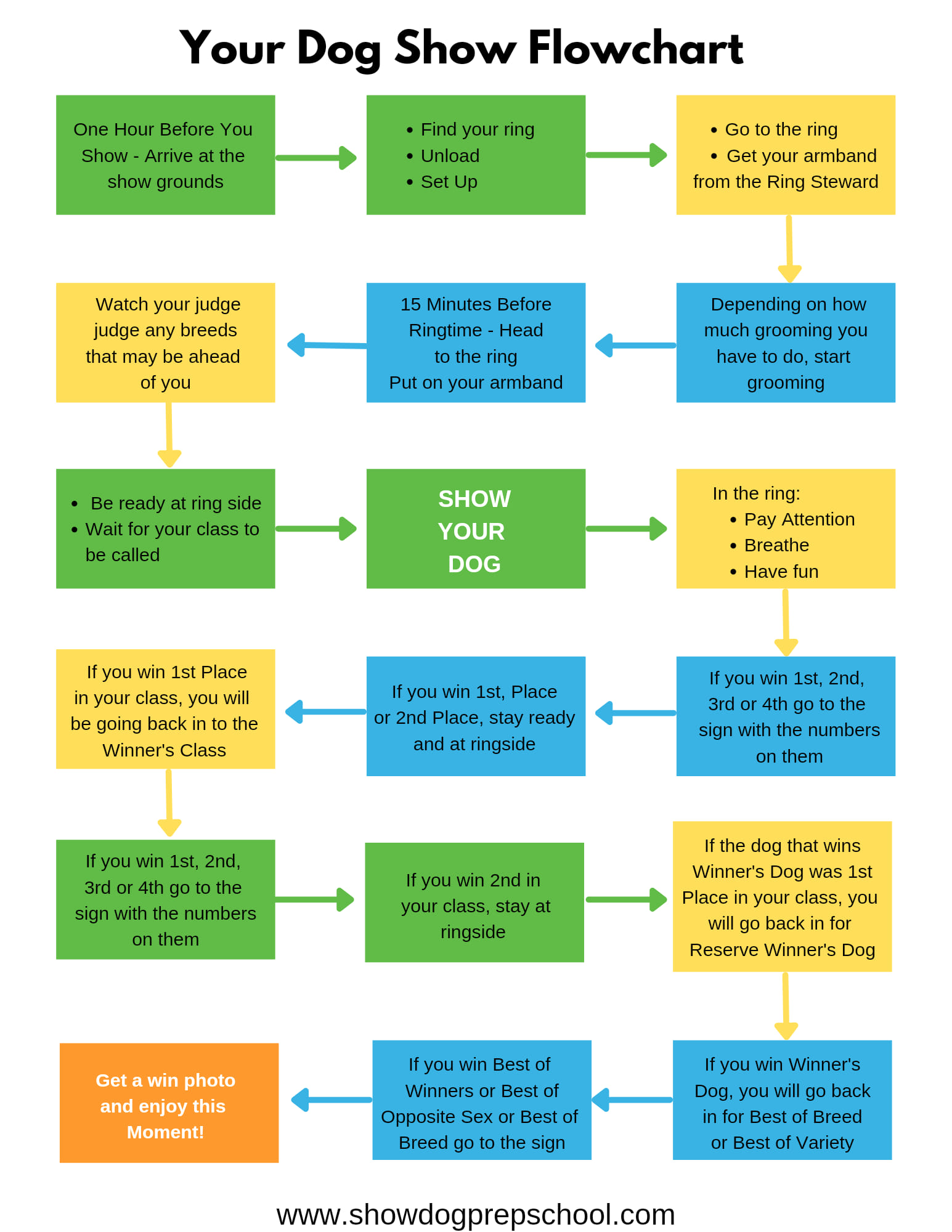 Flashpoint K9 - Going to a Dog Show? Here's a great flowchart!
