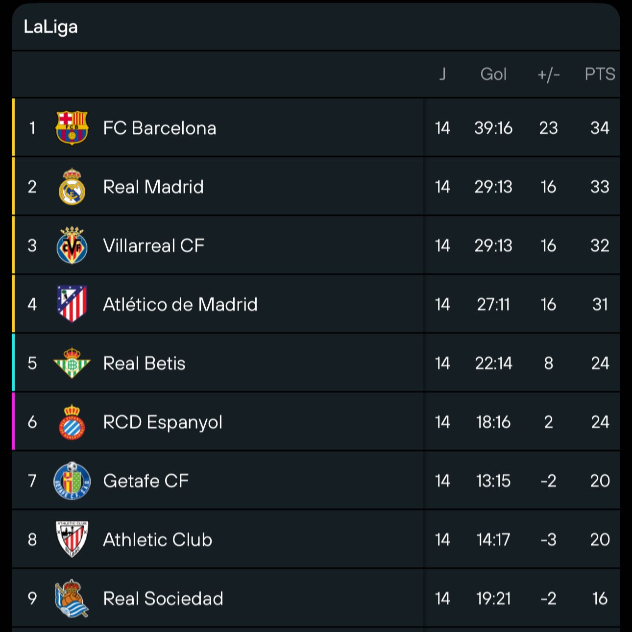Alejo Sosa - Tabla de posiciones de la Liga Española. 🔝🇪🇸 | Facebook