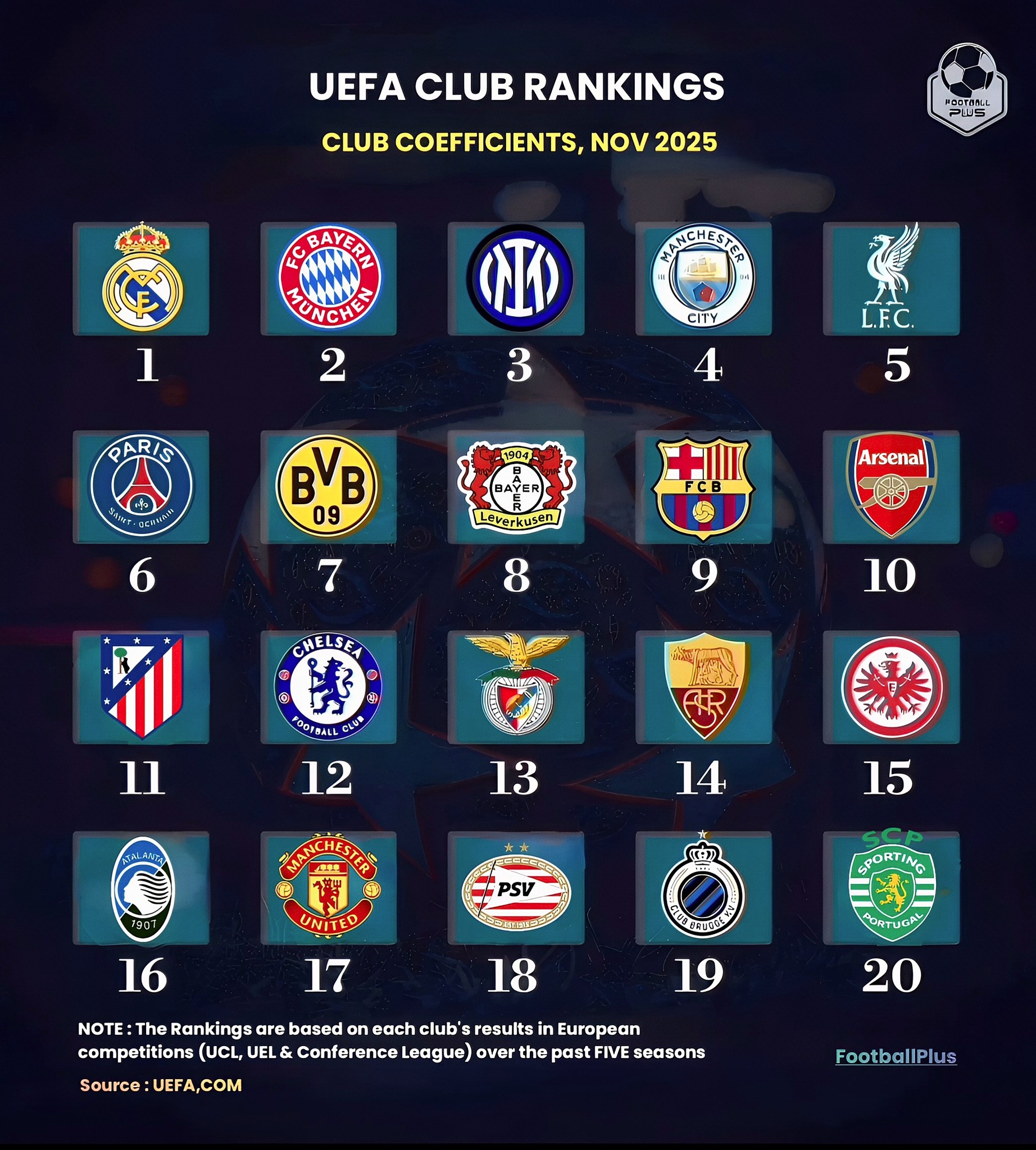 FootballPlus - Here's the current UEFA Club Rankings📊 #UEFA # ...