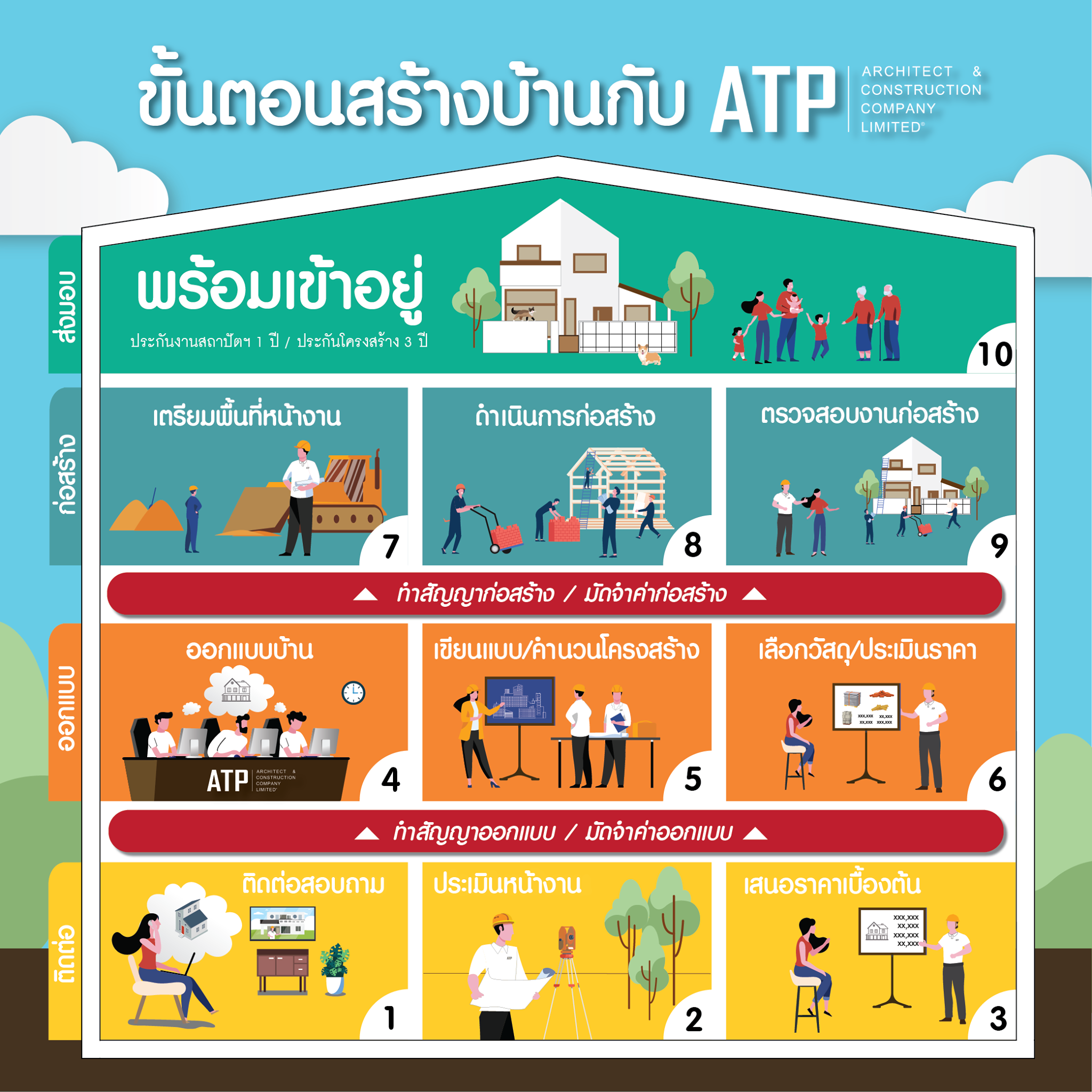 ATPAC - สร้างบ้านกับเรา ATPAC มีขั้นตอนการทำงานยังไงบ้าง ?... | Facebook