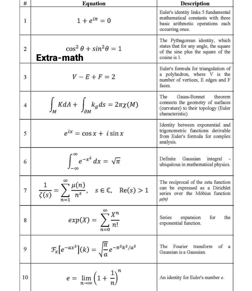 Extra-math - 💯 Most 10 beautiful eqs. in Mathematics