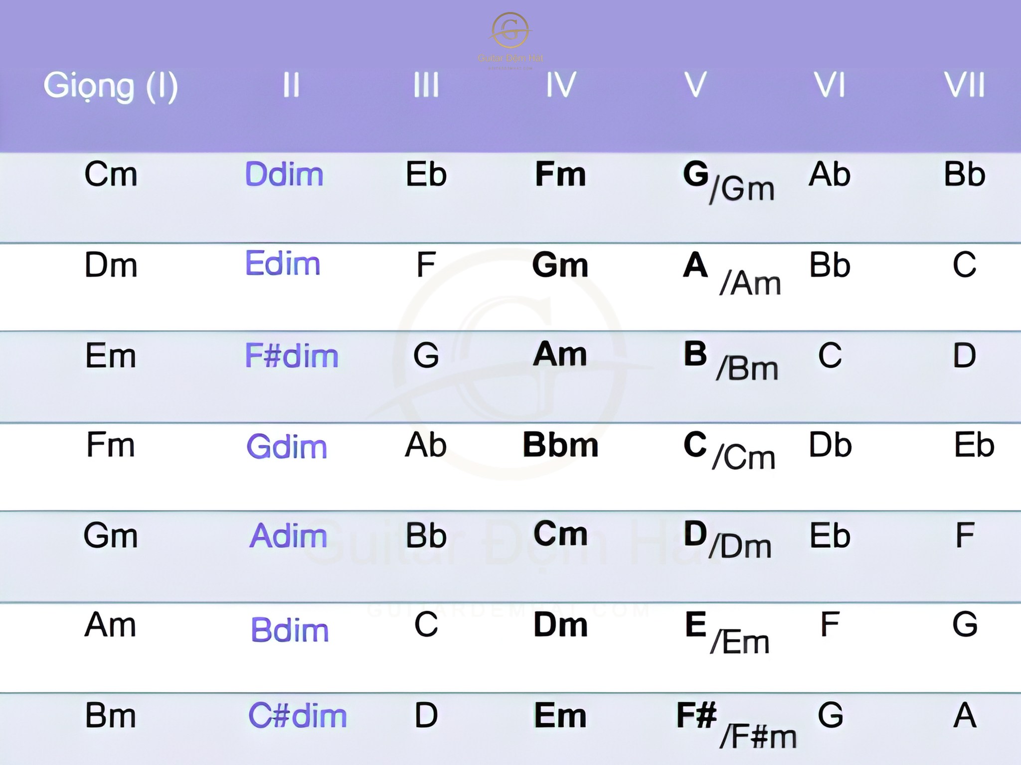 🎸 HỆ HỢP ÂM THEO BẬC (I – VII)... - Piano+Guitar Đệm Hát | Facebook